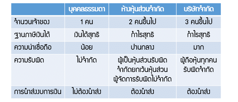 เปรียบเทียบบุคคลธรรมดากับบริษัท