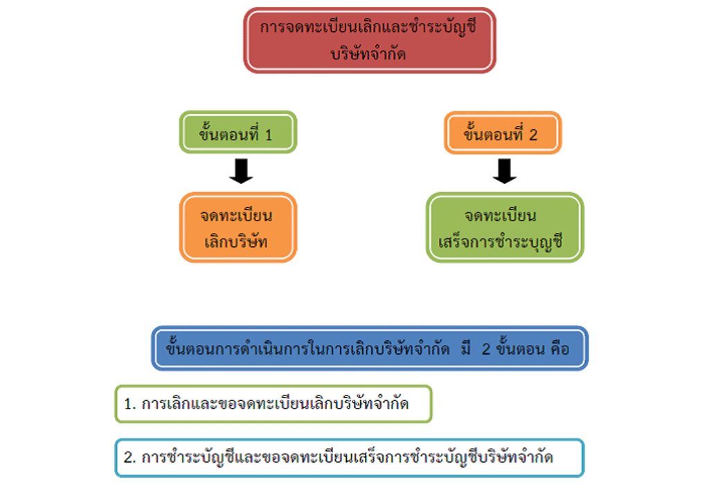 การจดทะเบียนเลิกบริษัท