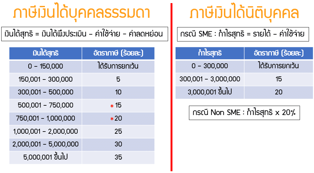เปรียบเทียบอัตราภาษีเงินได้บุคคลธรรมดากับภาษีเงินได้นิติบุคคล